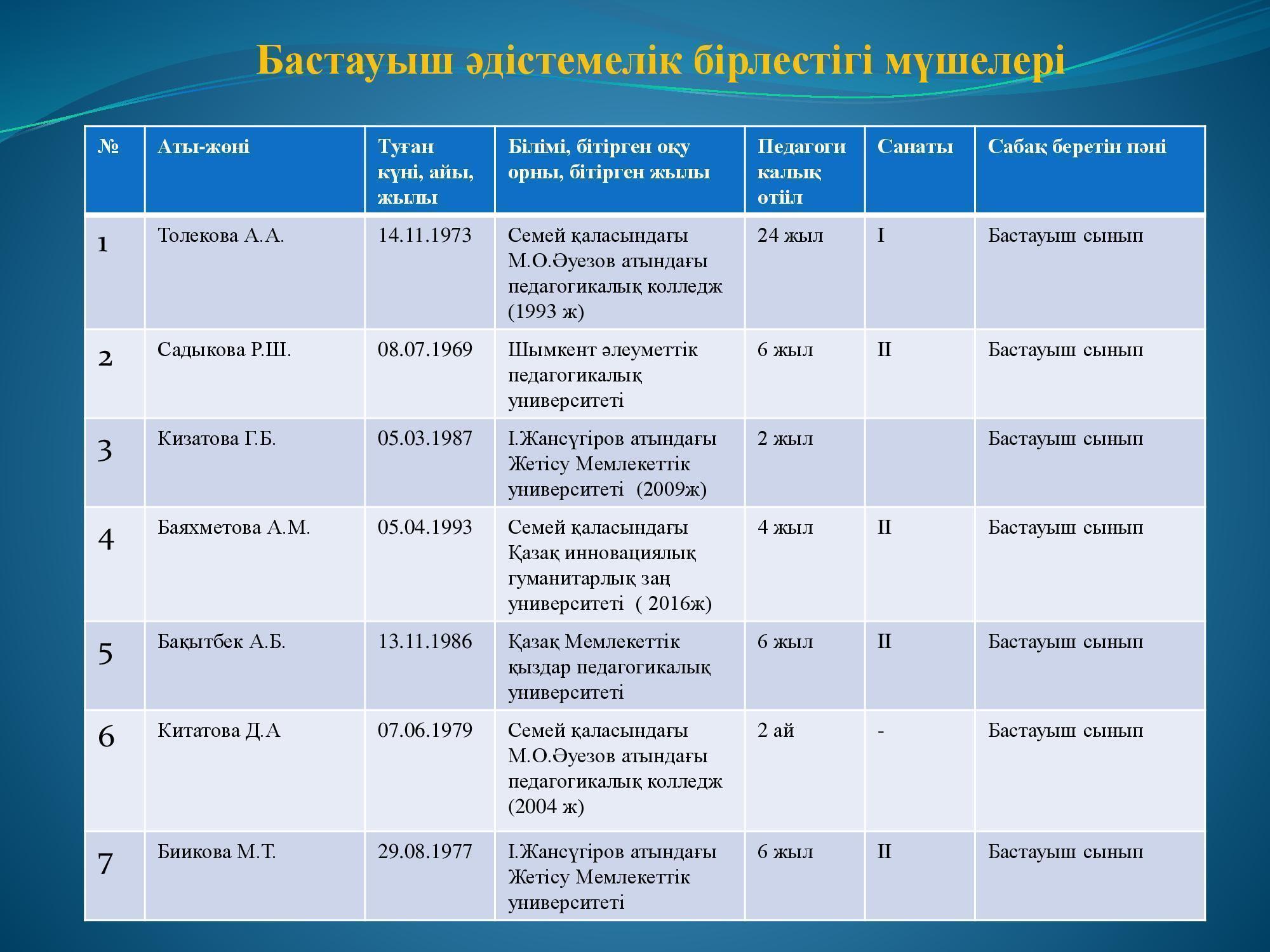 Бастауыш сынып әдістемелік бірлестігі