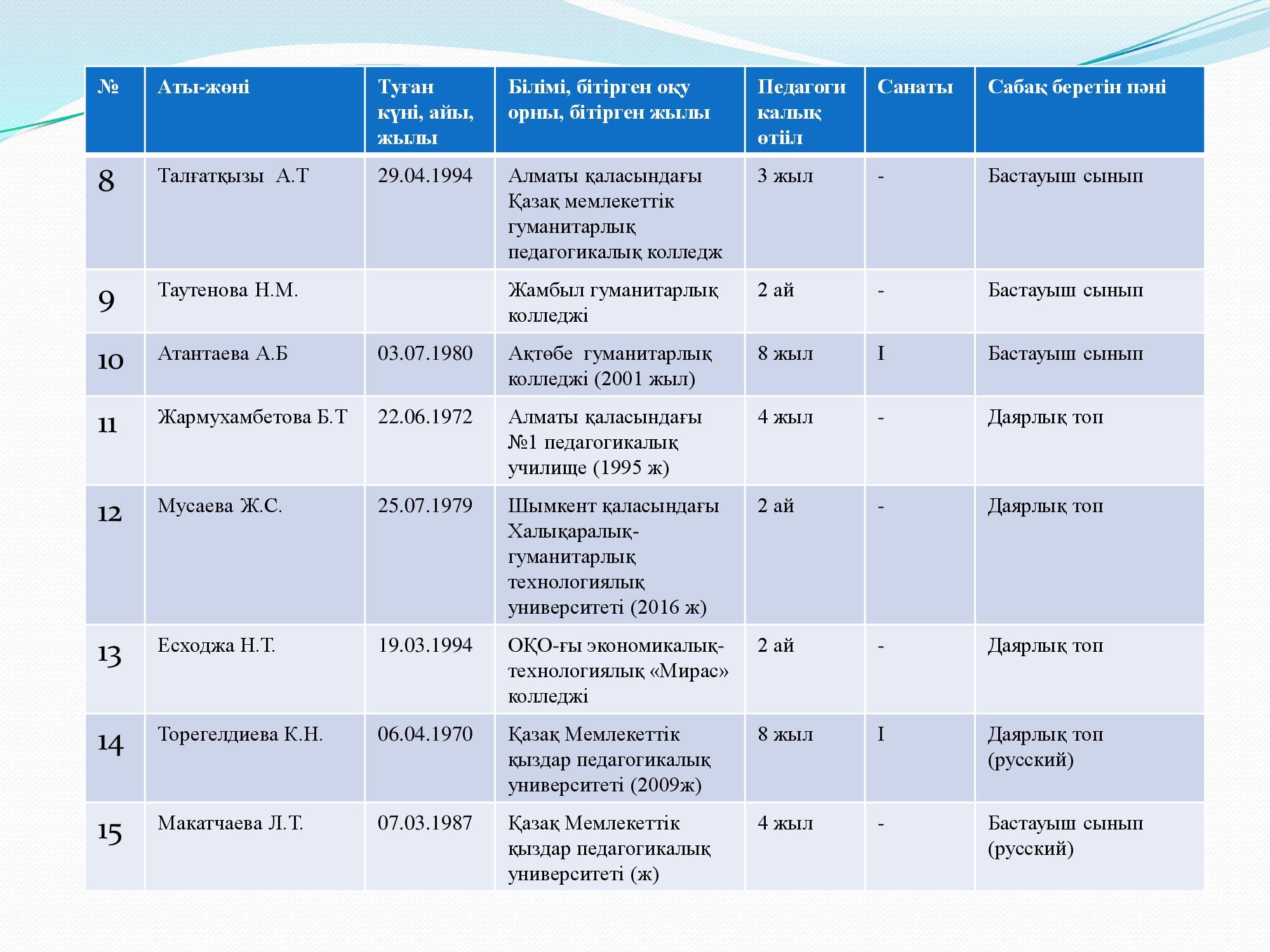 Бастауыш сынып әдістемелік бірлестігі