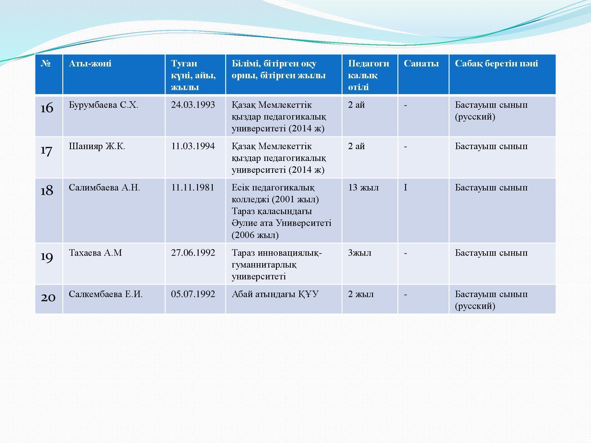 Бастауыш сынып әдістемелік бірлестігі