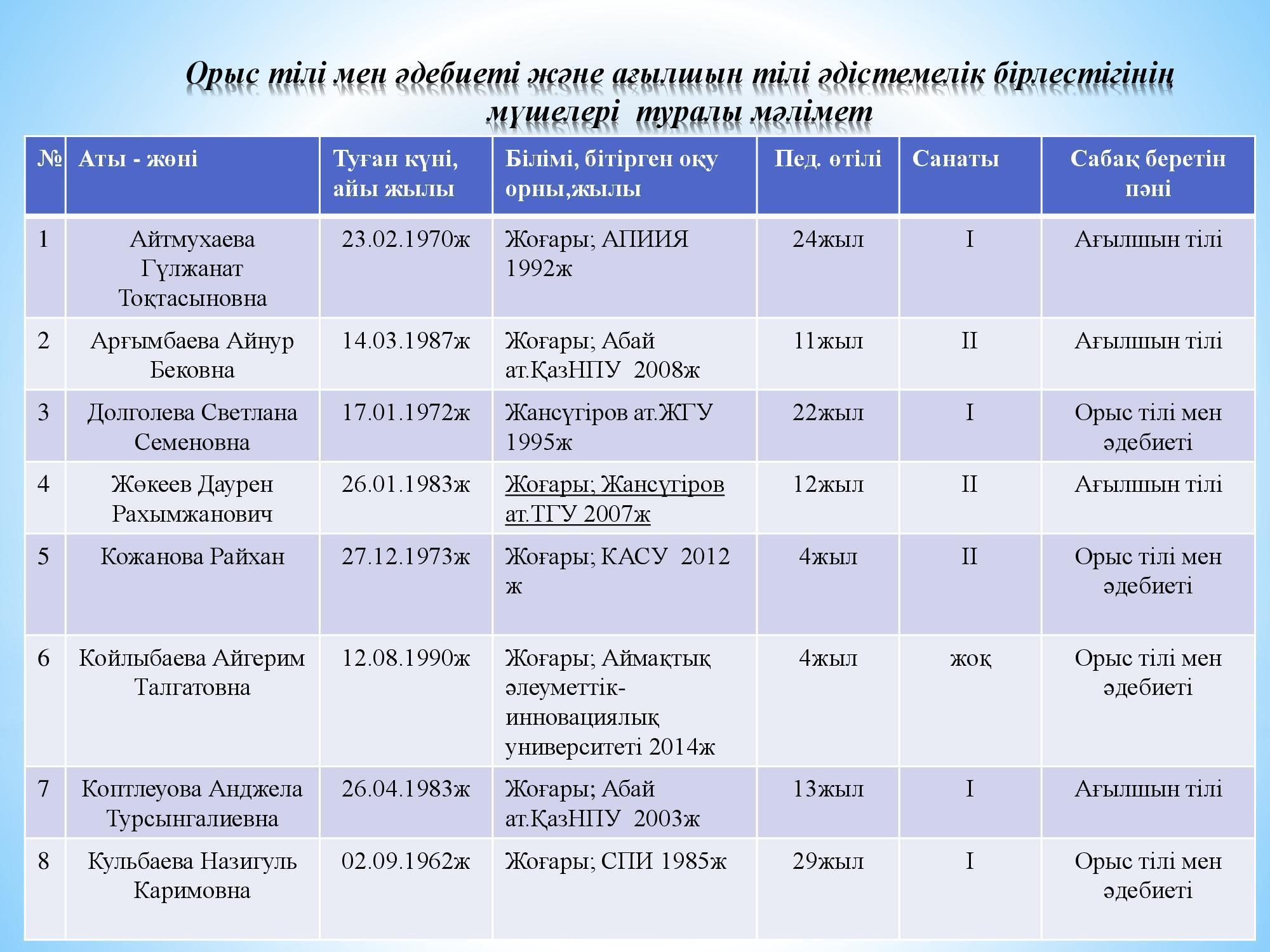 Орыс тілі мен әдебиеті және ағылшын тілі ӘБ