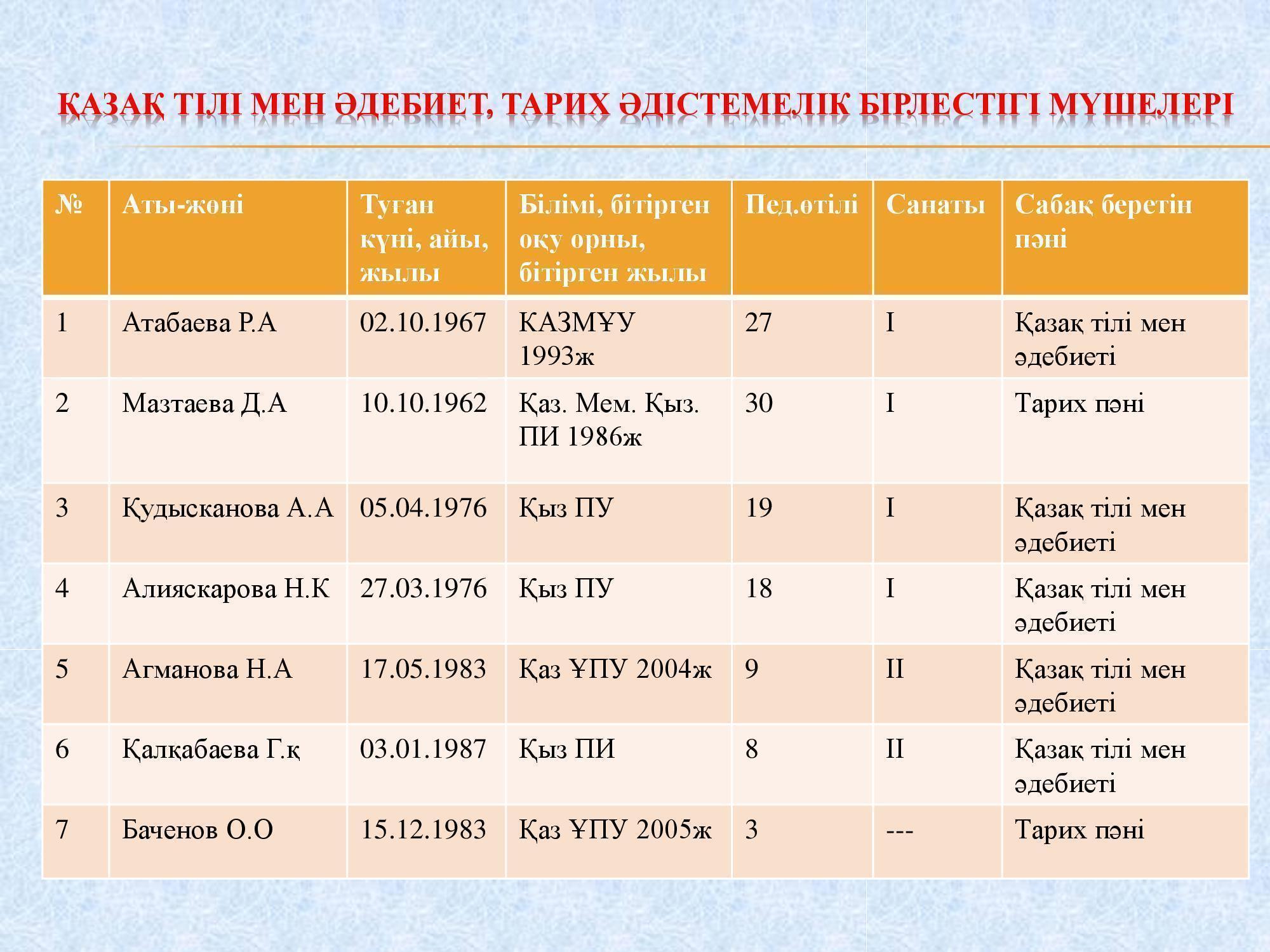 Қазақ тілі мен әдебиеті және тарих ӘБ