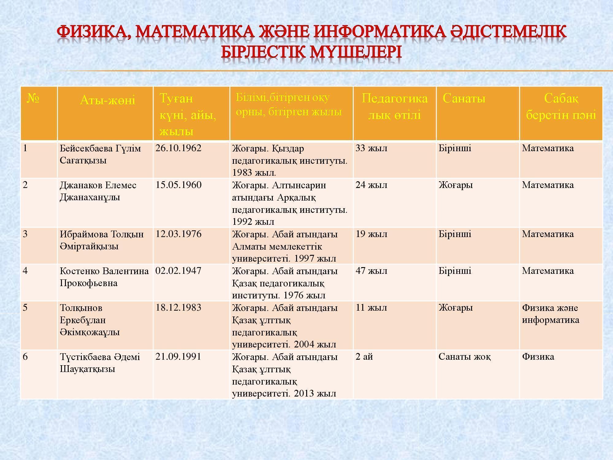 Физика, математика және информатика пәндері ӘБ