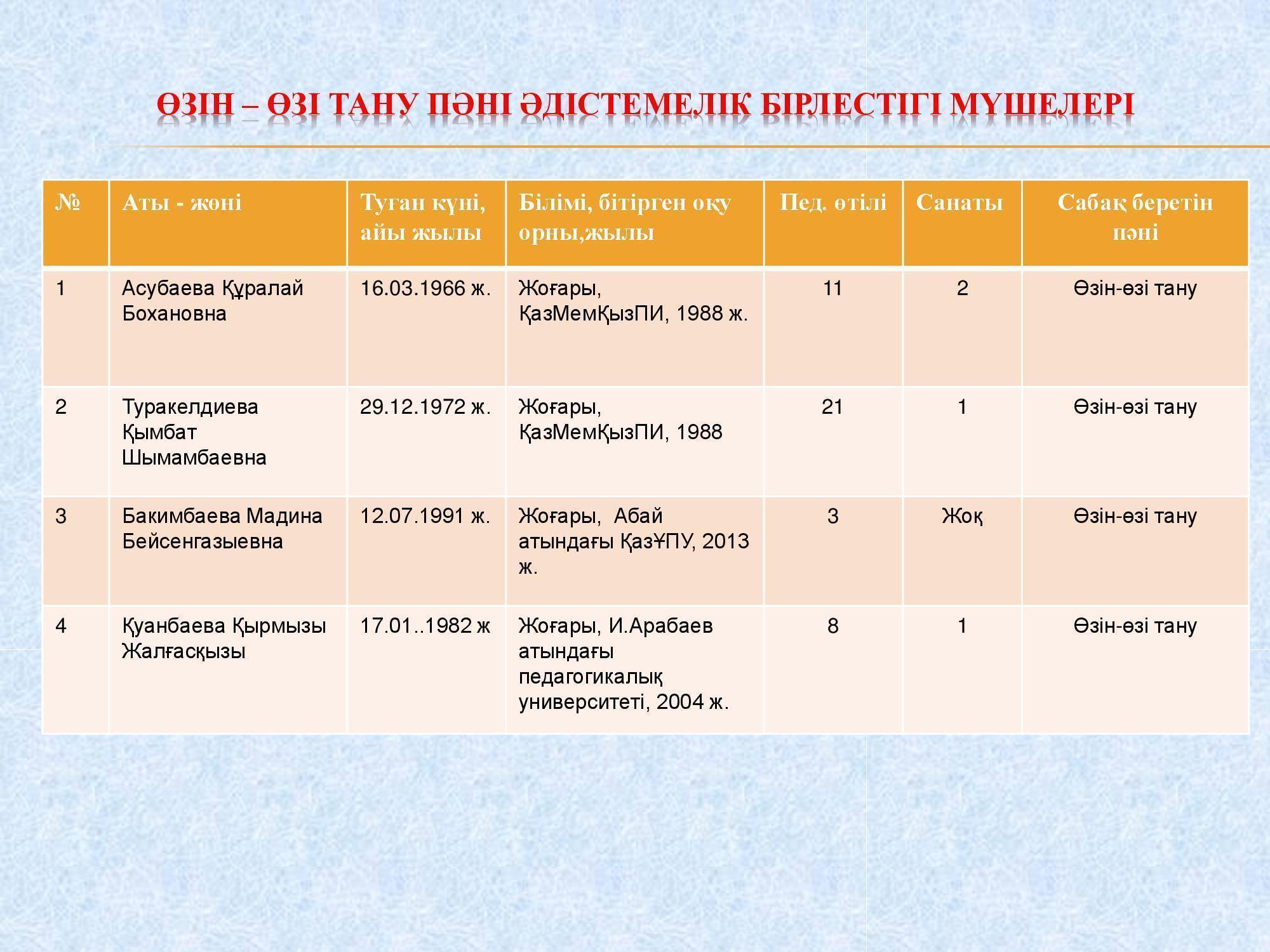 Өзін-өзі тану пәні ӘБ