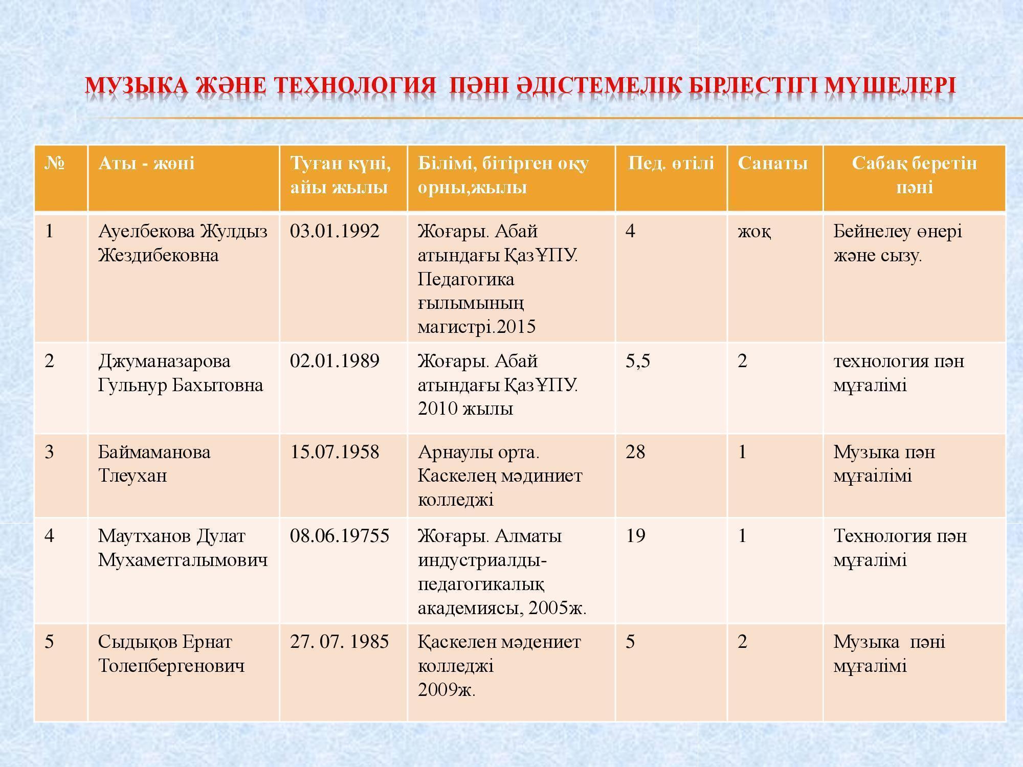 Музыка, технология және бейнелеу пәндері ӘБ