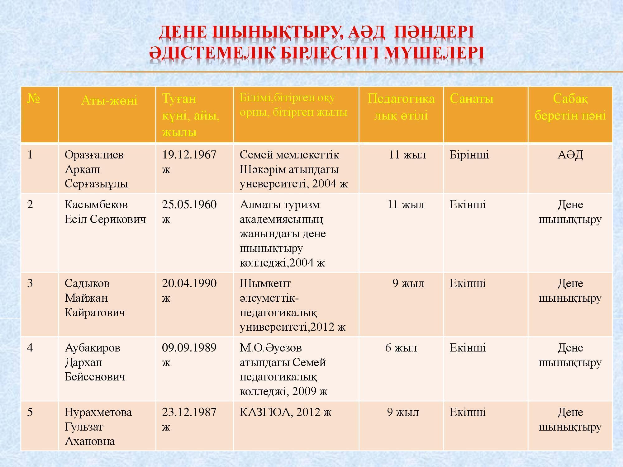 Дене шынықтыру және АӘД пәндері ӘБ