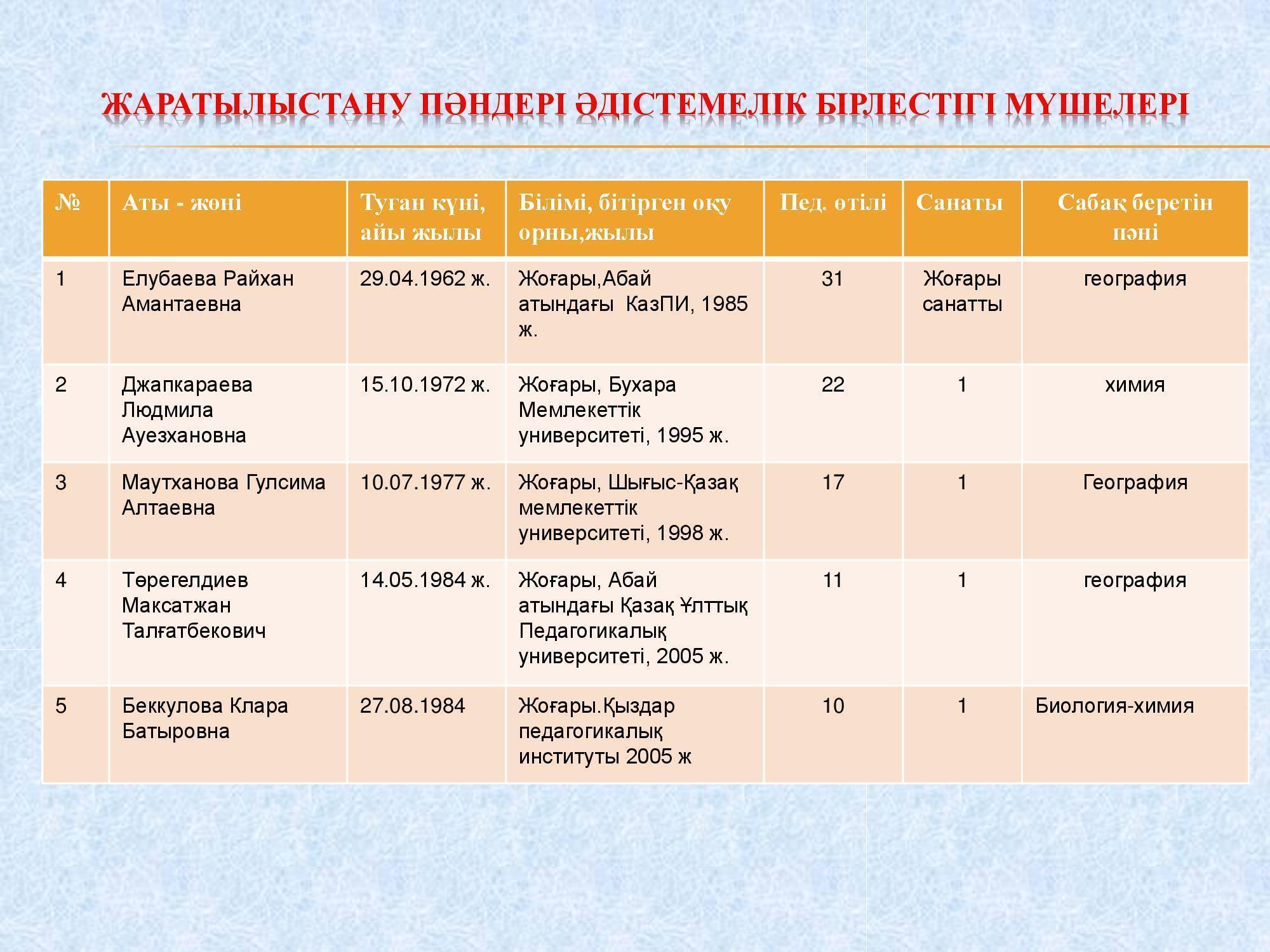 Жаратылыстану пәндері ӘБ