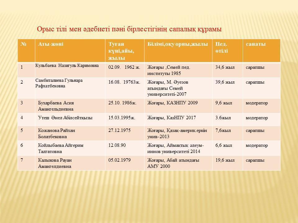 Орыс тілі мен әдебиеті пәні бірлестігінің сапалық құрамы