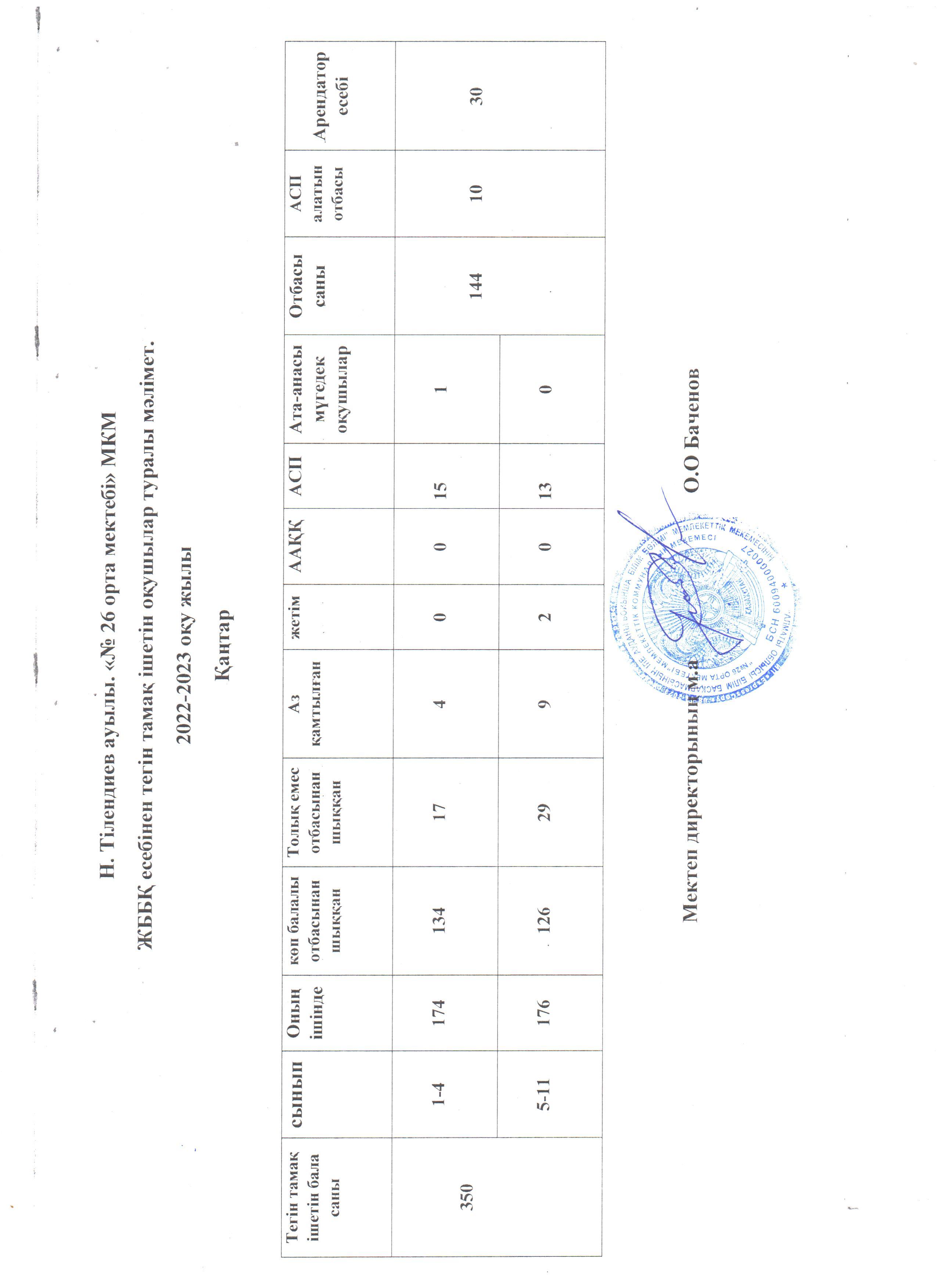 ЖББҚ есебінен тегін тамақ ішетін оқушылар туралы мәлімет